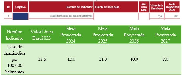 Imagen donde aparecen los indicadores actuales y proyectados en el plan de desarrollo para "Tasa de homicidios por 100.000 habitantes"
