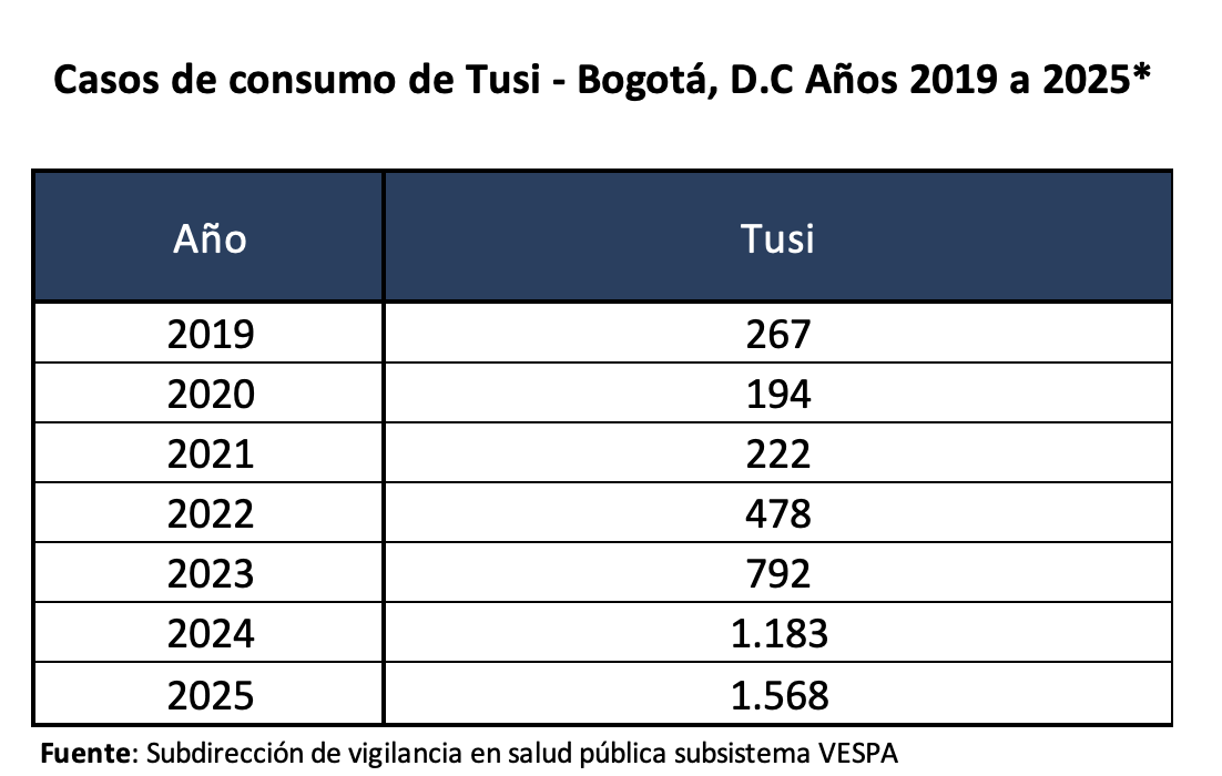 Imagen de tabla titulado "Casos de consumo de Tusi - Bogotá D.C años 2019 a 2025