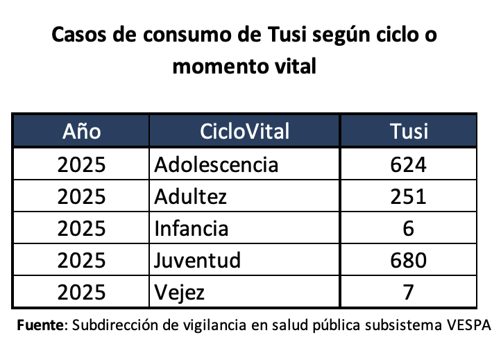 Imagen de tabla de datos titulada "Casos de consumo de Tusi según ciclo o memento vital