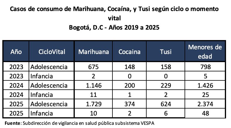 Tabla de consumo de marihuana, cacaína, y tusi según ciclo o momento vital Bogotá años 2019 a 2025