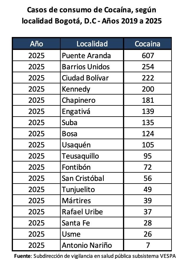 Tabla con el número de casos de consumo de cocaína, según loalidad Bogotá,D.C. años 2019 a 2025