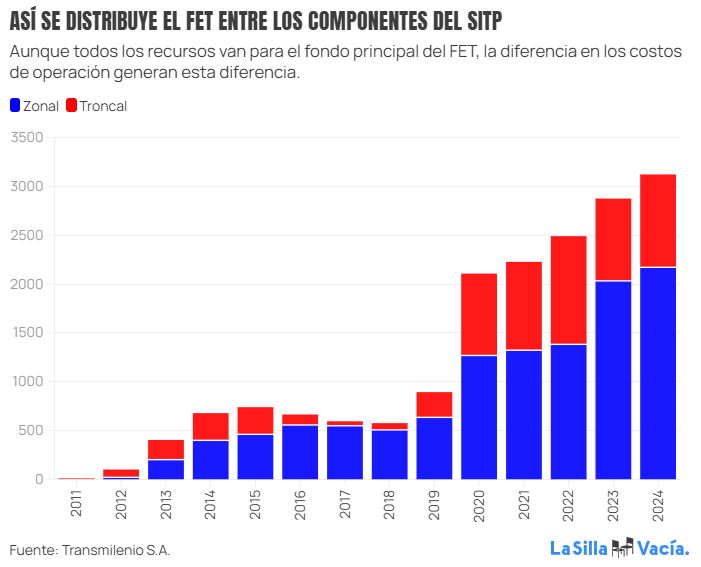 Imagen de grafica titulada "Asi se distribuye el FET entre los componentes del SITP