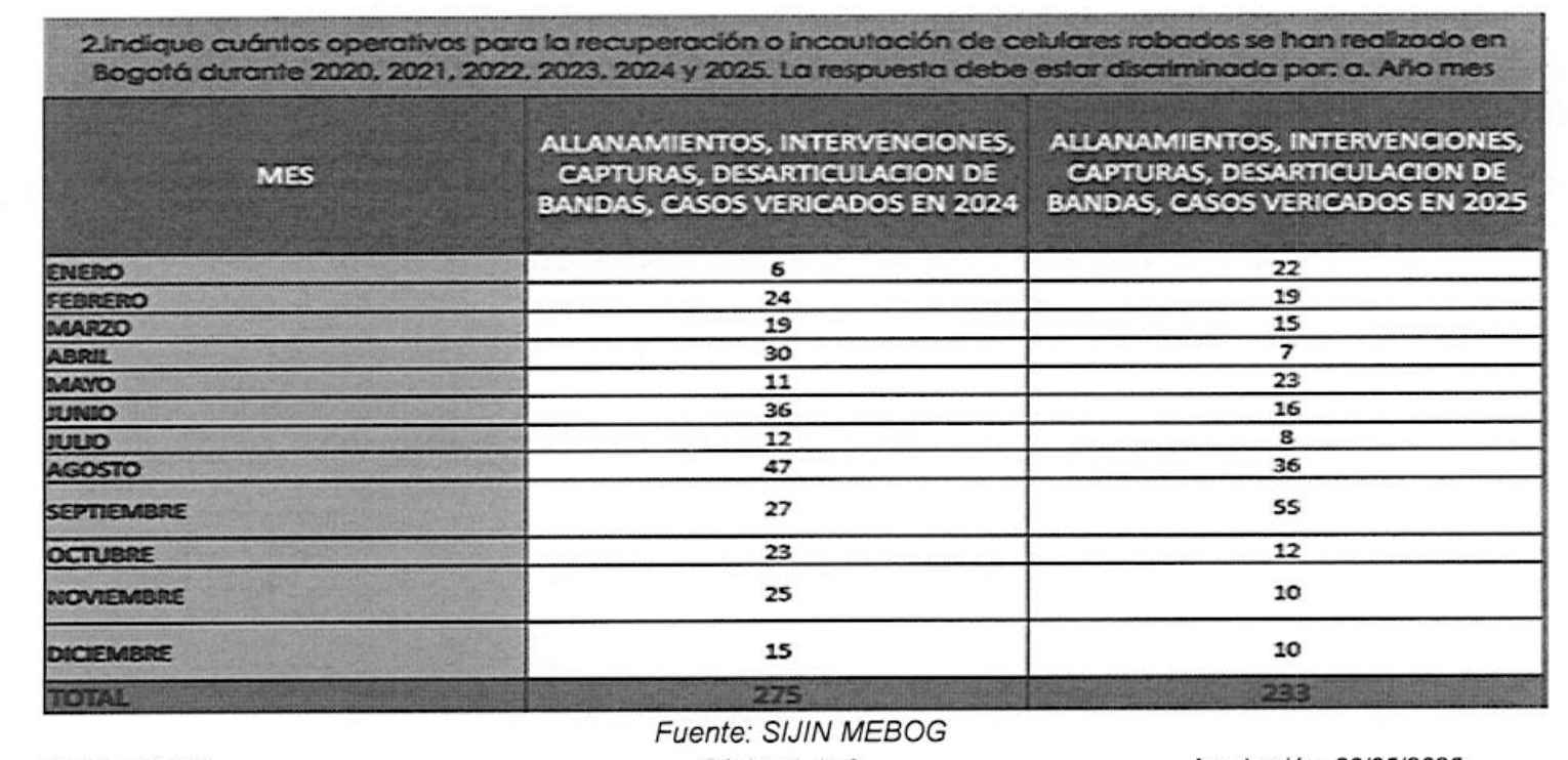 Tabla con número de operativos para la recuperación o incautación de celulares robados. Allanamientos, intervenciones, capturas, desarticulación de bandas, casos verificados en 2024 y 2025