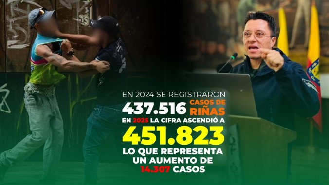 <p>Concejo de Bogotá aprueba proyecto para prevenir riñas, que aumentaron más de 14 mil casos en un año</p>