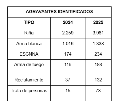 Imagen de tabla titudala "Agravantes indentificados