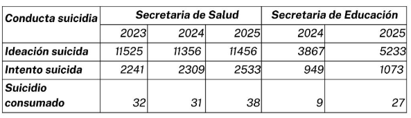 Imagen de tabala que muestra dos datos de la conducta suicida