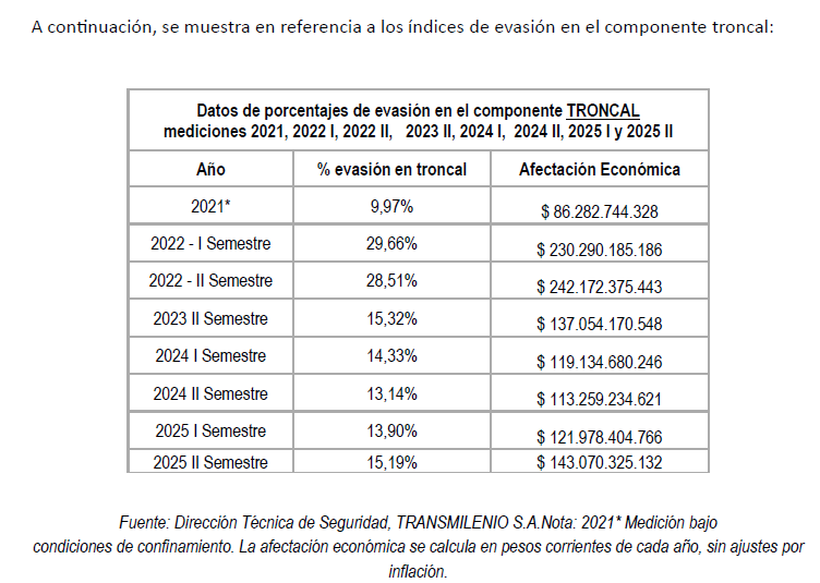 Imagen de tabla de datos que muestran los indices de evasión en el componente troncal 