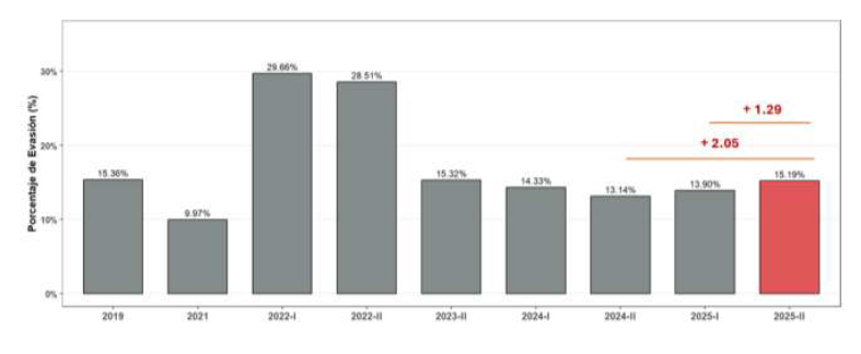 Imagen de gráfico de barras que muestra los porcentajes de evasión por años