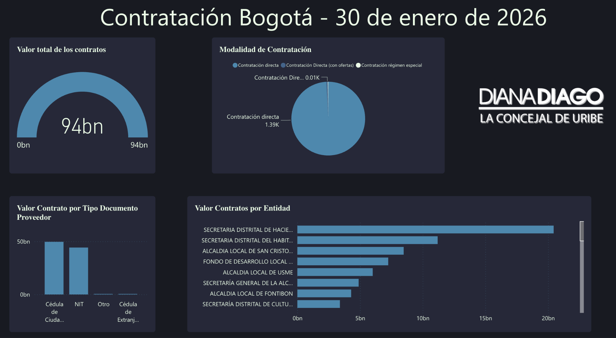 Imagen del tablero de power BI, que es accesible con el enlace de la parte inferior