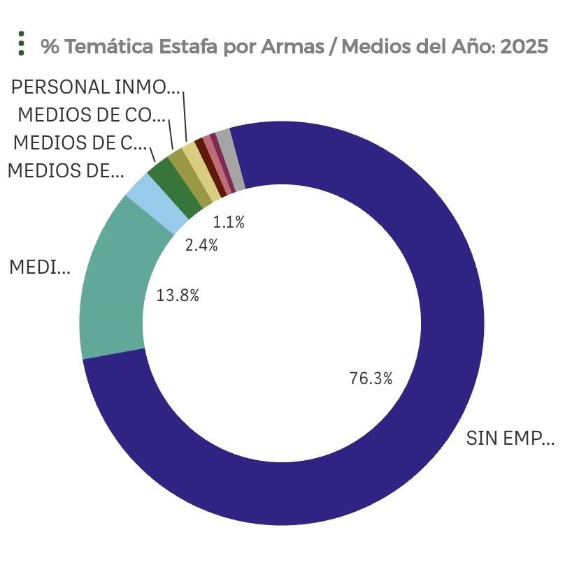 Imagen de gráfico de pastel que muestra las modalidades de estafa utilizadas