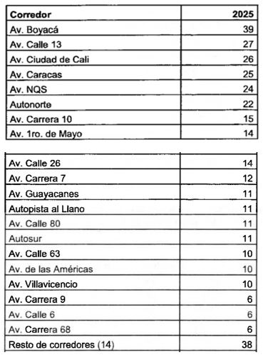 Imagen de tabla de datos con el registro del muertos en las vias principales, complementa a la información anterior