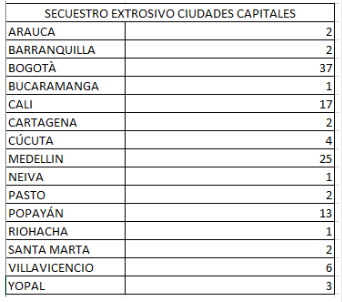 Tabla cifras de secuestro extorsivo ciudades capitales