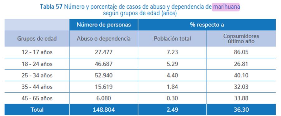 Imagende tabla de datos que muestra el porcentaje de casos de abuso y dependencia de marihuana