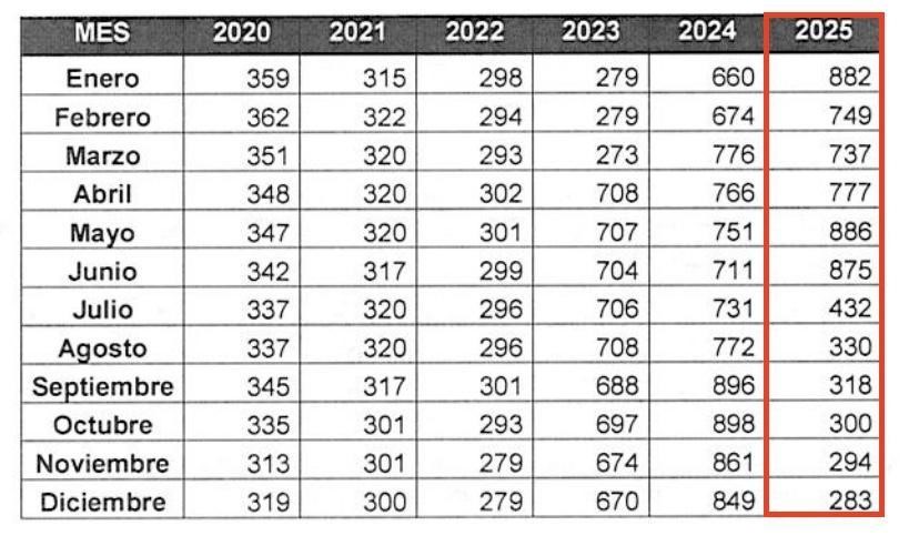 Tabla cifras reducción del pide de fuerza en TransMilenio durante 2025
