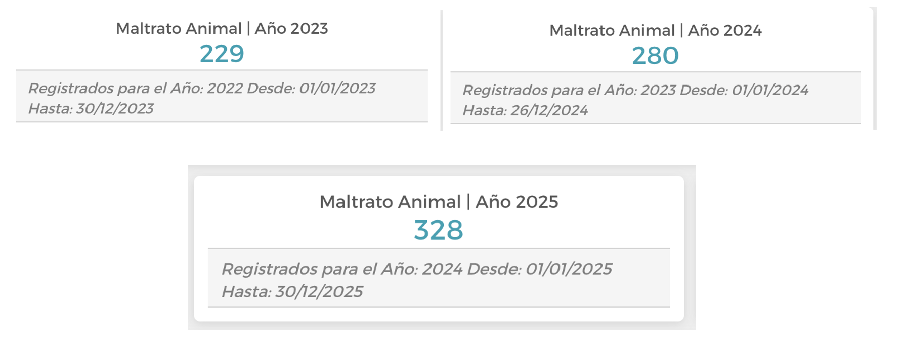 Cifras maltrato animal en Bogotá años 2023, 2024 y 2025. Fuente Policia Nacional - SIEDCO