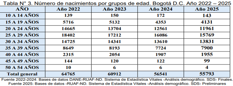 Imagen de tabla de datos que muestra el número de nacimientos por grupos de edad en Bogota entre los años 2022 y 2025