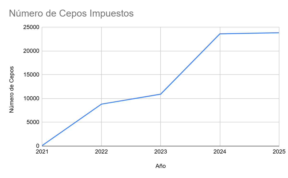 Imagen de gráfica que muestra el crecimiento del número de cepos impuestos desde el año 2021