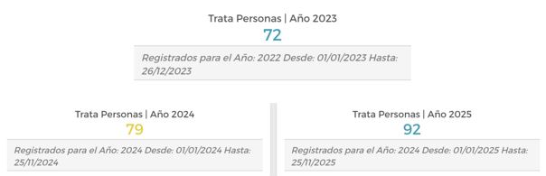 Imagen que muestra la trata de personas para el año 2023