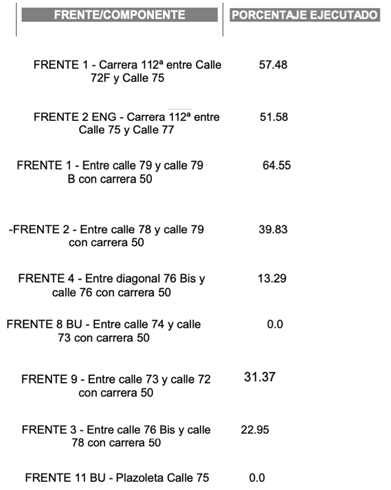 Pantallazo porcentaje de ejecutado por frente/componente