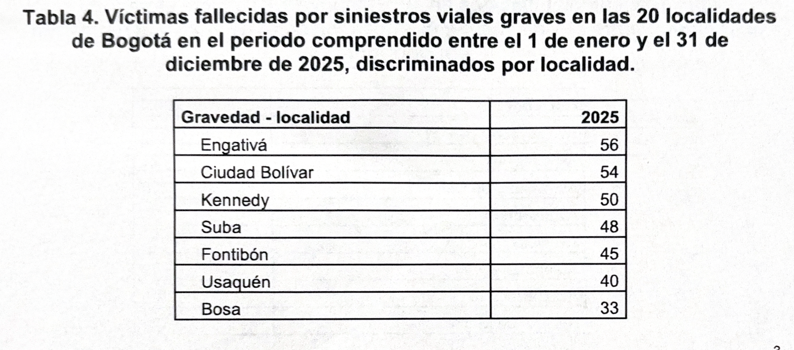 Imagen de primera parte de tabla de datos que muestra las victimas fallecidas en siniestros viales graves en las 20 localidades