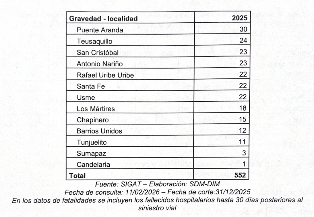Imagen de segunda parte de tabla de datos que muestra las victimas fallecidas en siniestros viales graves en las 20 localidades