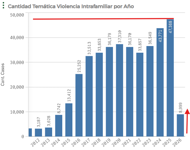 Gráfica cantidad temática violencia intrafamiliar por año. Tendencia aumento de casos en 2026 frente al 2025