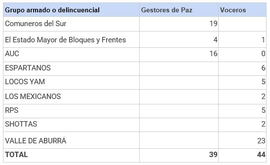 Imagen de una tabla de datos que indica la cantidad de gestores de paz y voceros de cada unos de los grupos armados o delincuenciales