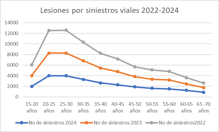 Gráfica de lesiones por siniestros viales 2022-2024