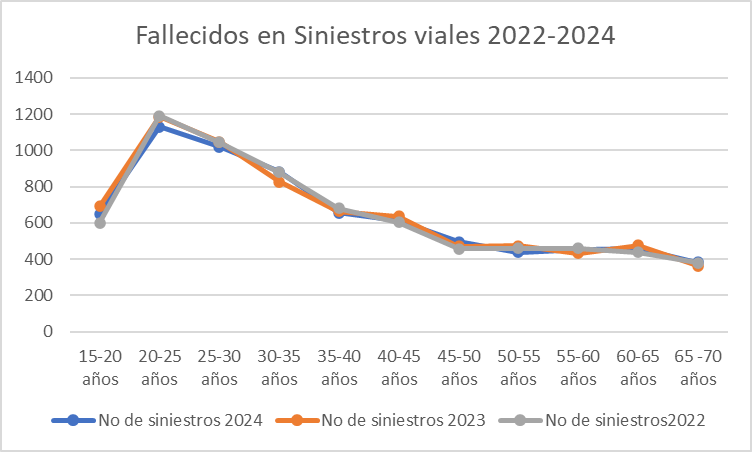 Gráfica de fallecidos en siniestros viales 2022-2024