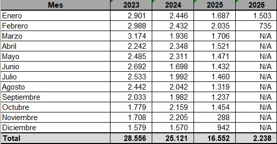 Inagen de segunda tabla de datos que muestra también información por año desde 2023 a 2026 para cada uno de los meses
