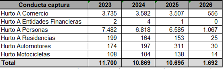 Imagen de tabla de datos que muetra la cifras desde el año 2023 a 2026 para cada una de los tipos de conducta
