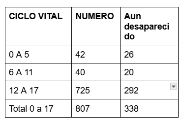 Tabla con cifras de medicina legal niños, niñas y adolescentes desaparecidos