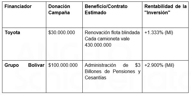 Imagen de tabla de datos en la que se comparan los valores aportados y el beneficio recibido calculando adicionalmente la rentabilidad de la "inversión