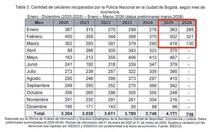 Tabla cantidad de celuares recuperados por la Policia Nacional en Bogotá, según mes de ocurrencia, en 2026 se recuperaron 736 equipos