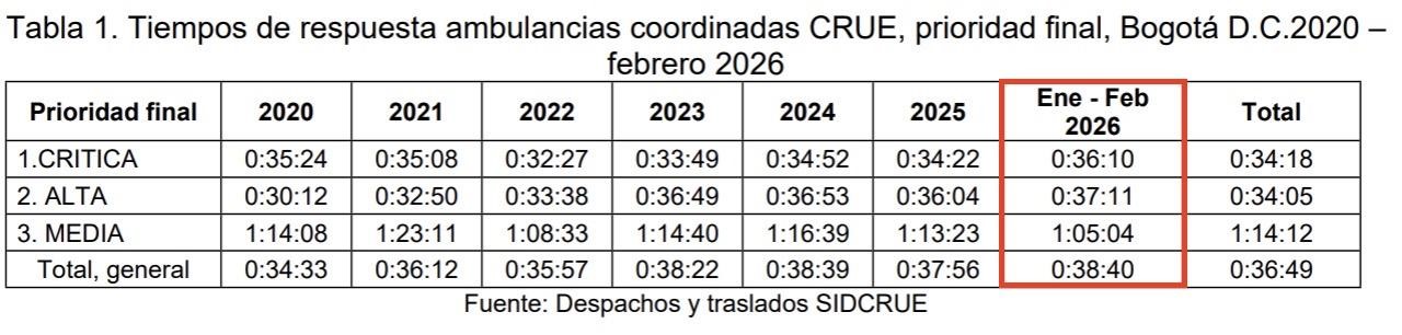Tabla tiempos de respuesta ambulancias coordinadas CRUE prioridad final