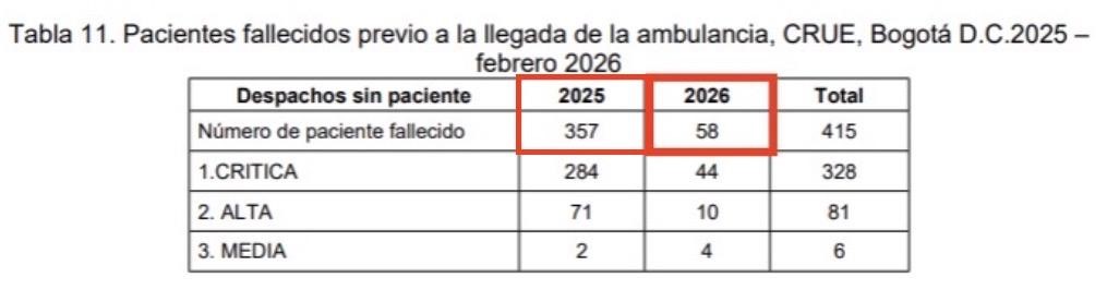 Tabla con cifras de pacientes fallecidos previo a la llegada de la ambulancia 2025 y 2026