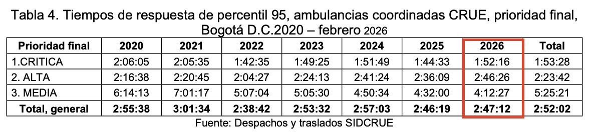 Tabla tiempos de respuesta de percentil 95, prioridad final 2026