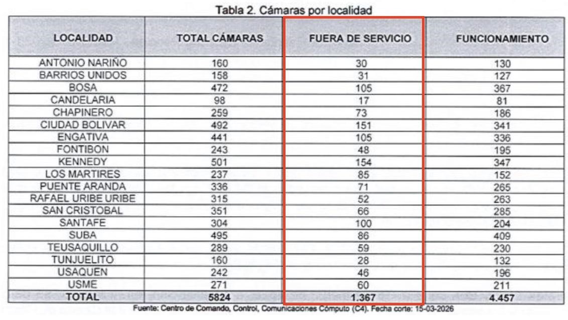 Tabla con el número de cámaras fuera de servicio con corte al 15-03-2026