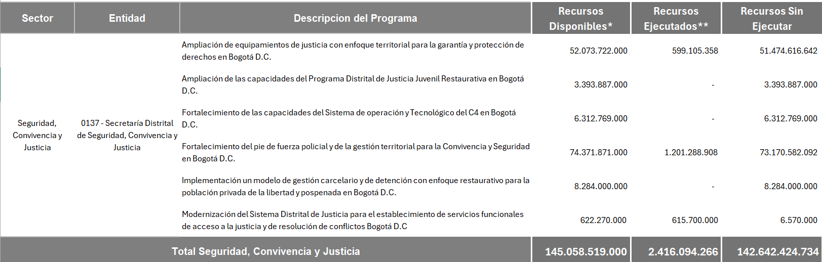 Tabla proyectos y programas de seguridad como equipamientos de justicia recursos ejecutados