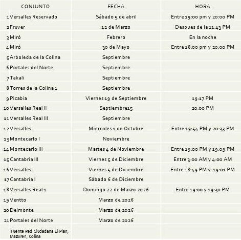 Imagen de tabla de datos que relaciona conjunto, fecha y hora