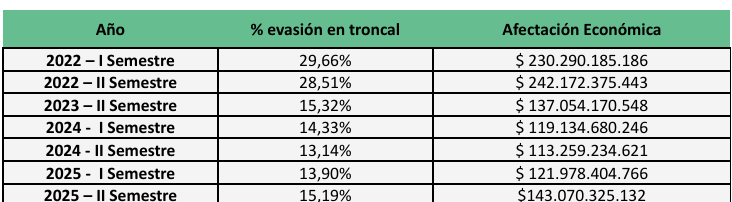 Tabla con cifras de afectación económica según porcentaje de evasión en troncal desde el primer semestre de 2022 al segundo semestre de 2025