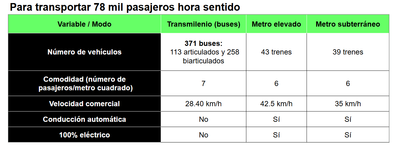 Imagen de tabla de dedatos que muestra la información sobre el tipo de transporte, velocidad, numero de pasjeros por metro cuadrado y si su conducción es automatica y electrico