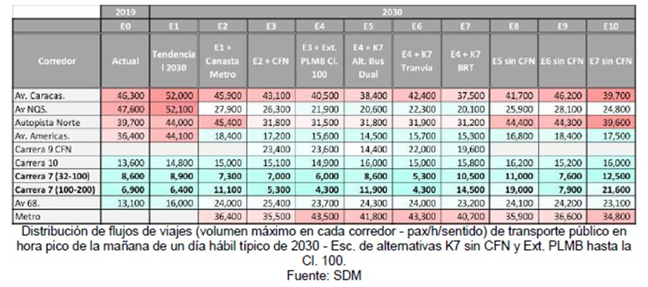 Imagen de tabla de datos que muestra la distribución de flujos de viajes