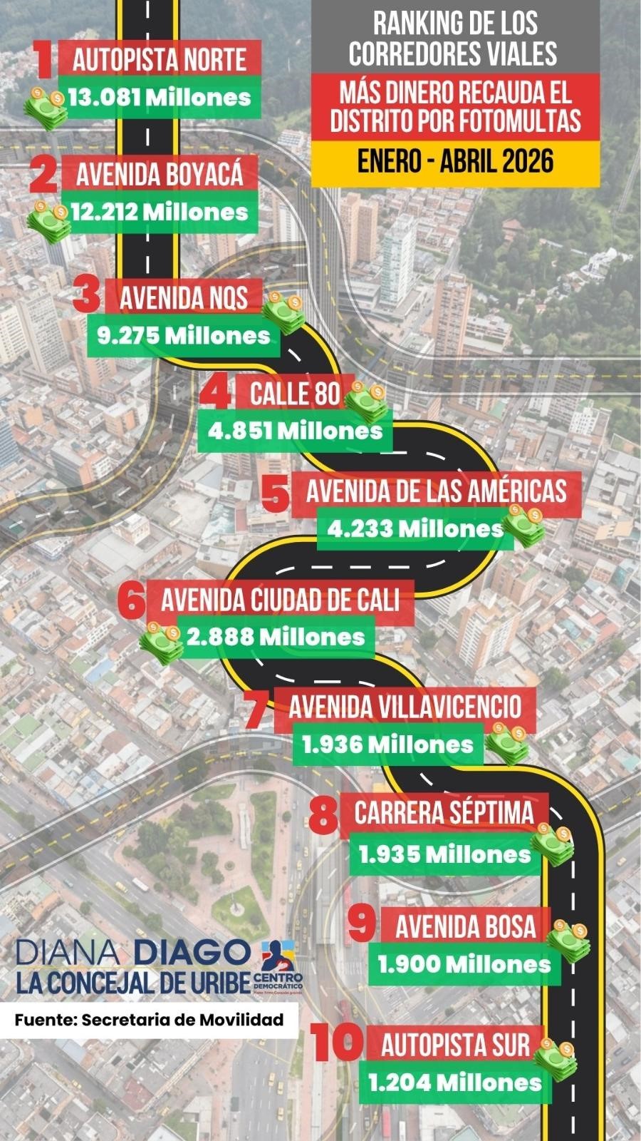 Pieza gráfica ranking de los corredores viales, más dinero recauda el Distrito por fotomultas enero - abril 2026