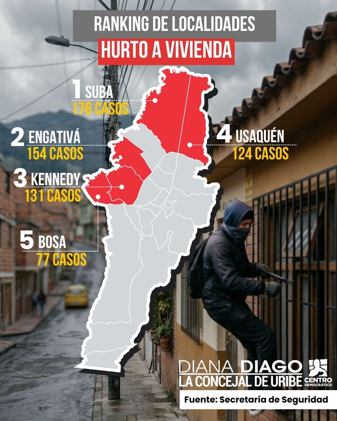 Pieza gráfica ranking de localidades hurto a vivienda