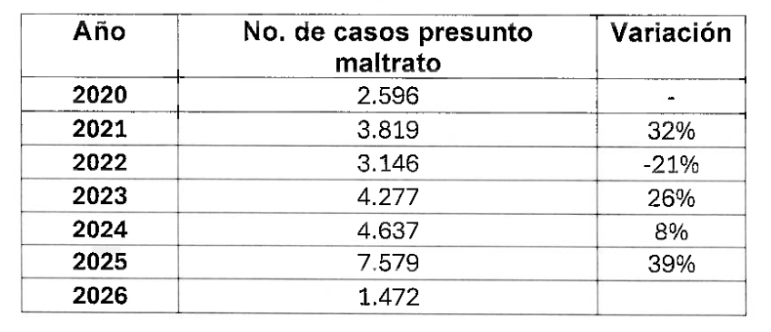 Tabla con cifras número de casos presunto maltrato