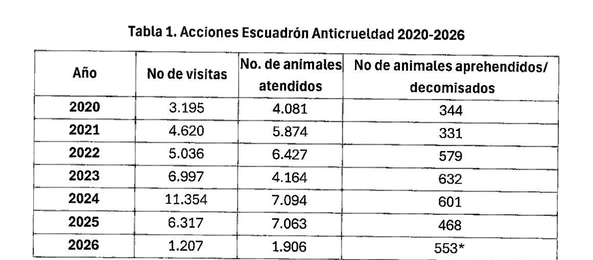Tabla con cifras acciones escuadrón anticrueldad 2020-2026
