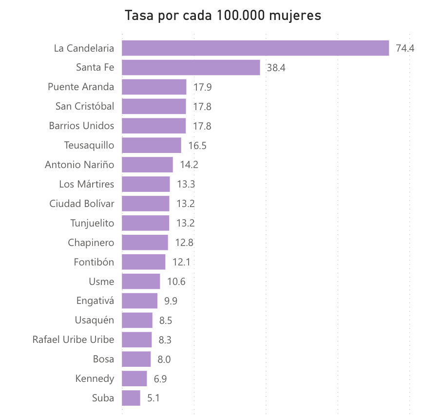 Imagen de gráfico de barras titulado "Tasa por cada 100000 mujeres"