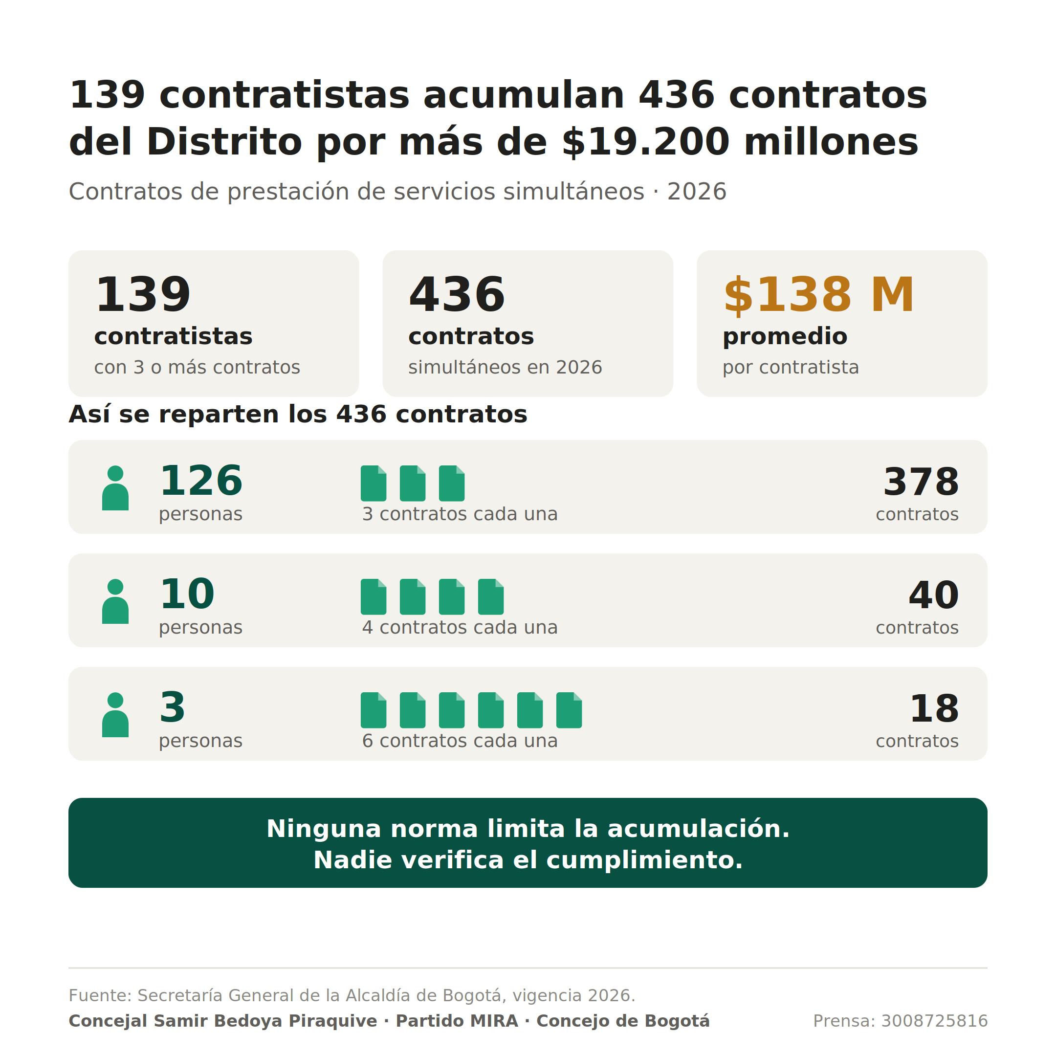 Infografia que muestra las cifras de contratación para 3, 4 y 6 contratos en una sola persona